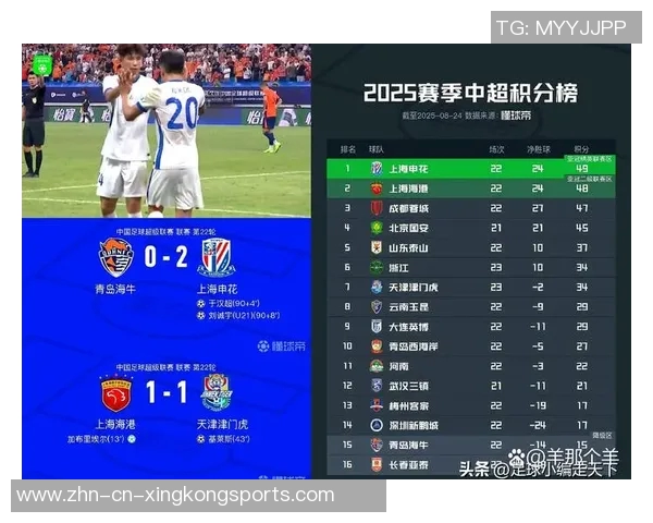 申花上赛季与海港争冠失利本赛季再度追赶仅差2分屈居亚军 申花上赛季与海港争冠失利本赛季再度追赶仅差2分屈居亚军